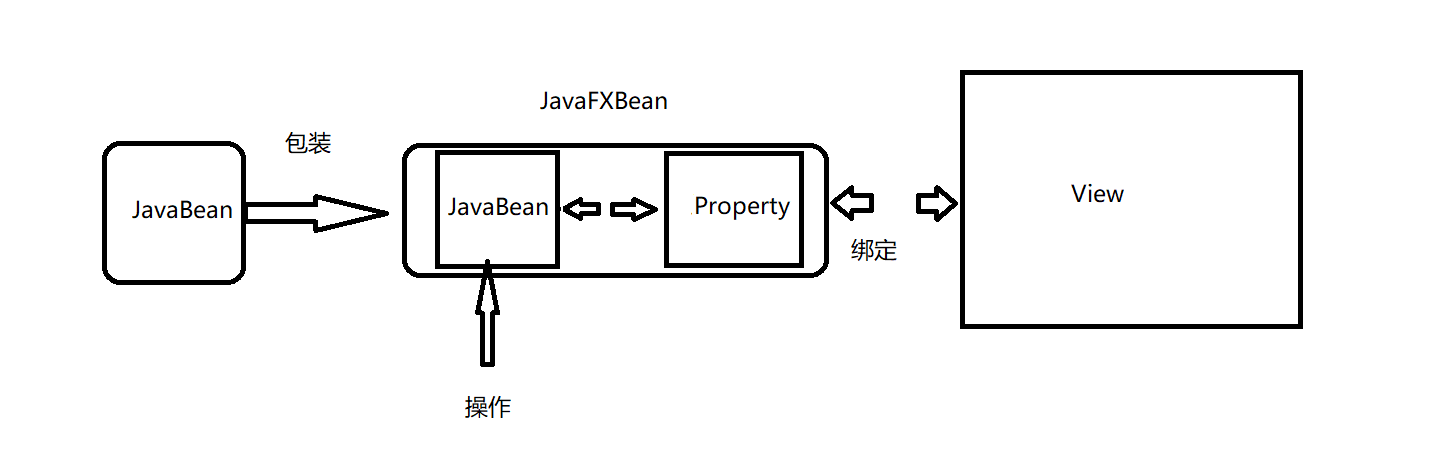 wrap_Javabean.png wrap_Javabean